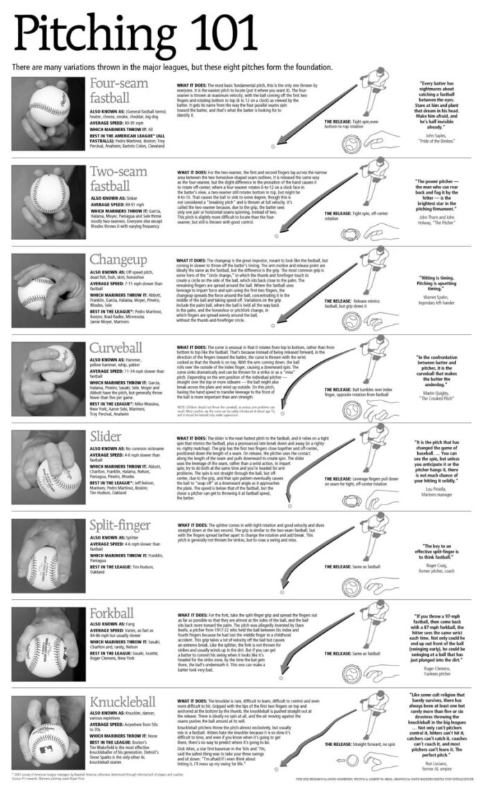 A quick look at the various pitch types | Baseball tips, Softball ... A quick look at the various pitch types | Baseball tips, Softball ...