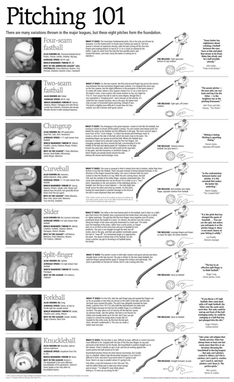 A quick look at the various pitch types | Baseball tips, Softball ...