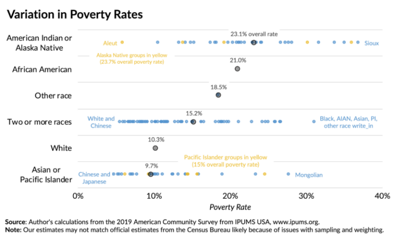 Combining Racial Groups in Data Analysis Can Mask Important Differences ...