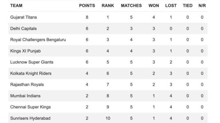 IPL 2025 Points Table After Gujarat vs Rajasthan Match No.23