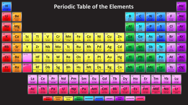Periodic Table with 118 Elements - Dark Version - Science Notes and ...