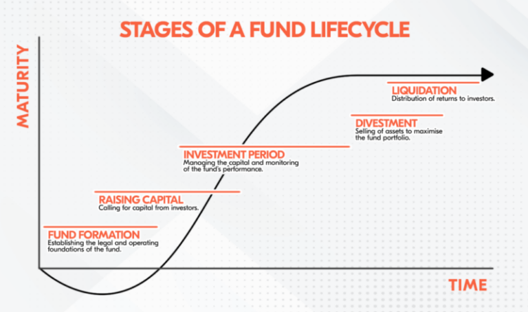 What Are The Stages Of Future Fund? – SYYVOE