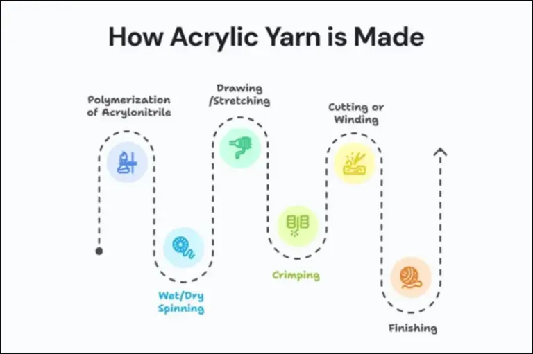 What is Acrylic Yarn: Properties, Varieties, Uses & Global Market ...
